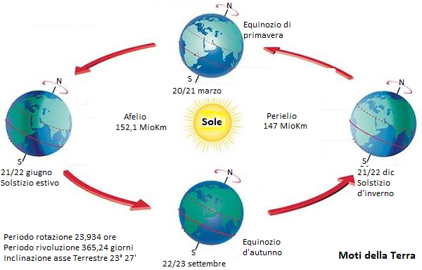 https://www.antareslegnano.org/wp/wp-content/uploads/2019/07/Moti_della_Terra_VMarinoni.png